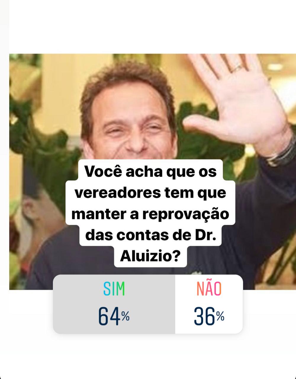 Macaé: 64% da população apoiam que vereadores mantenham reprovação das contas de Dr. Aluizio na Câmara
