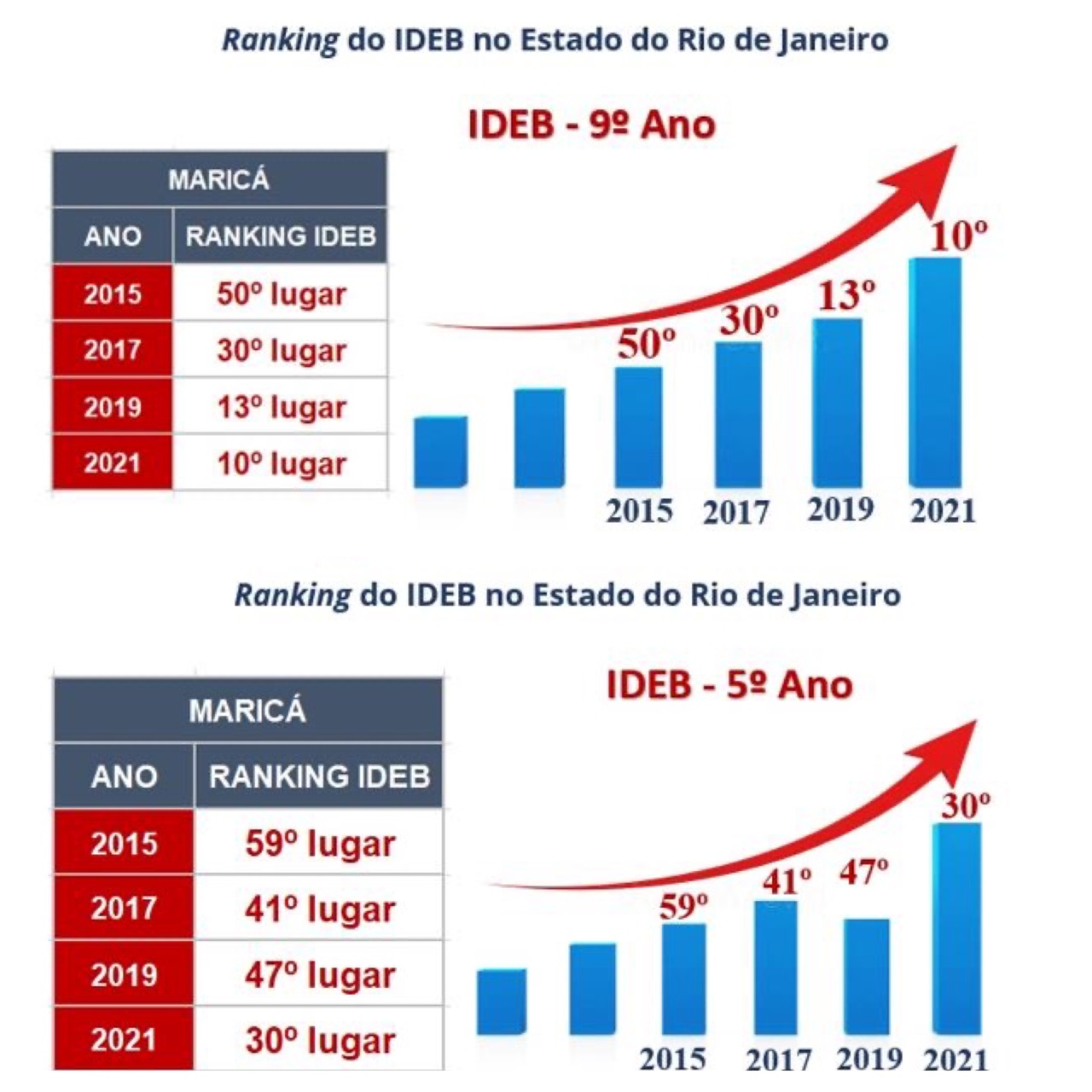 Maricá avança no Ideb, ganha 17 posições e sobe para a 10ª melhor posição na Educação do Estado do Rio