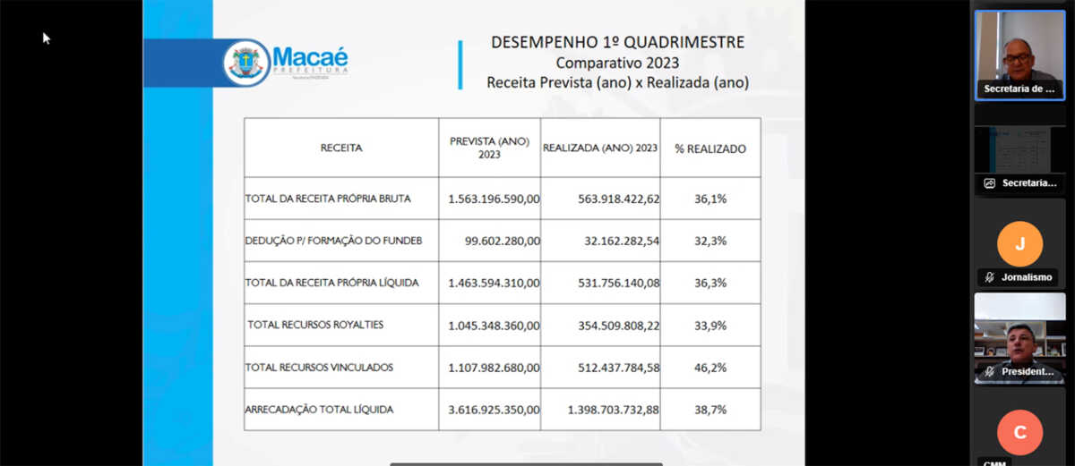 Macaé segue batendo recorde na arrecadação em 2023